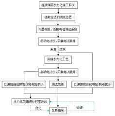 男女抽插密乳av久久久基于直流电法的煤层增透措施效果快速检验技术